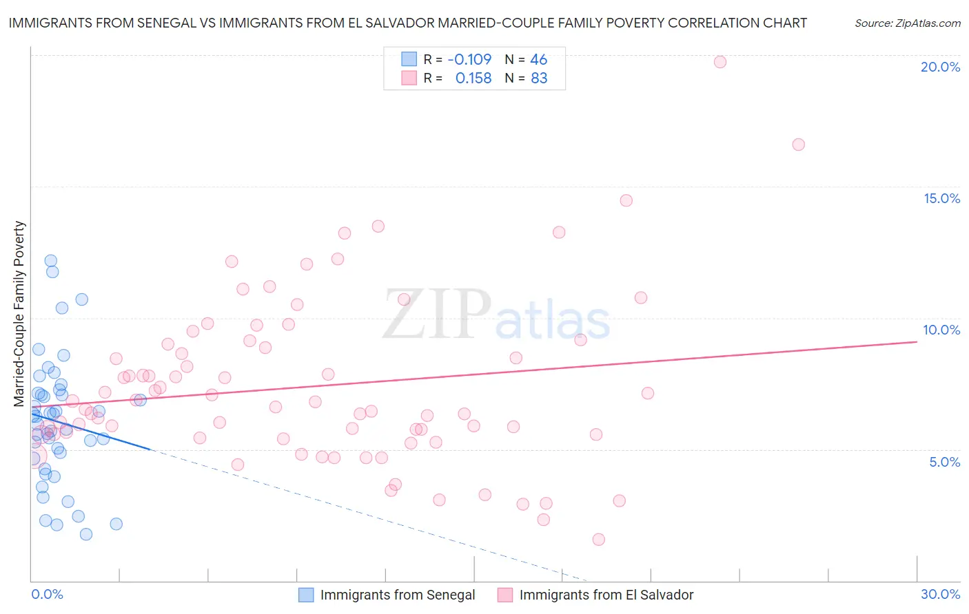 Immigrants from Senegal vs Immigrants from El Salvador Married-Couple Family Poverty