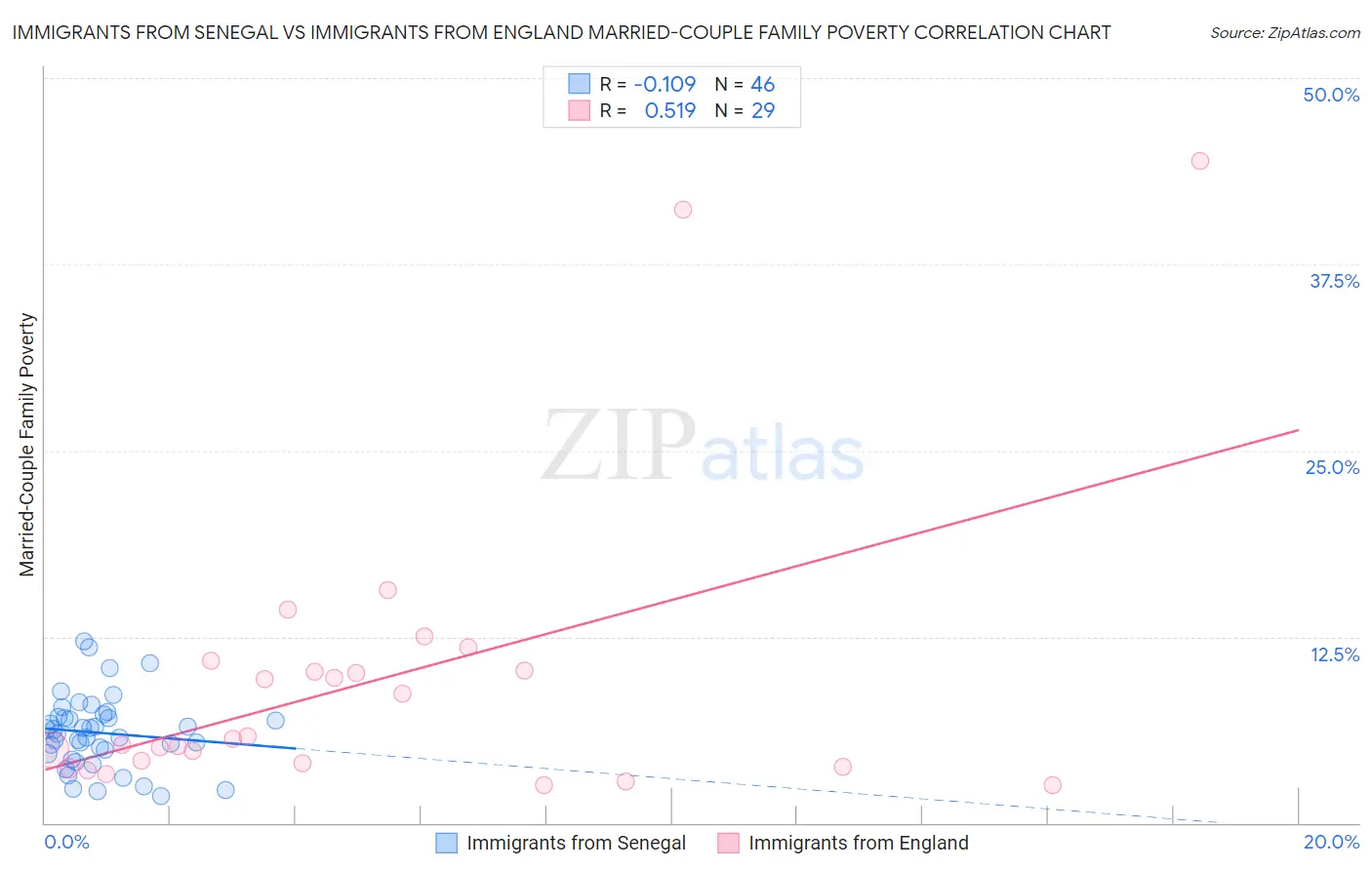 Immigrants from Senegal vs Immigrants from England Married-Couple Family Poverty