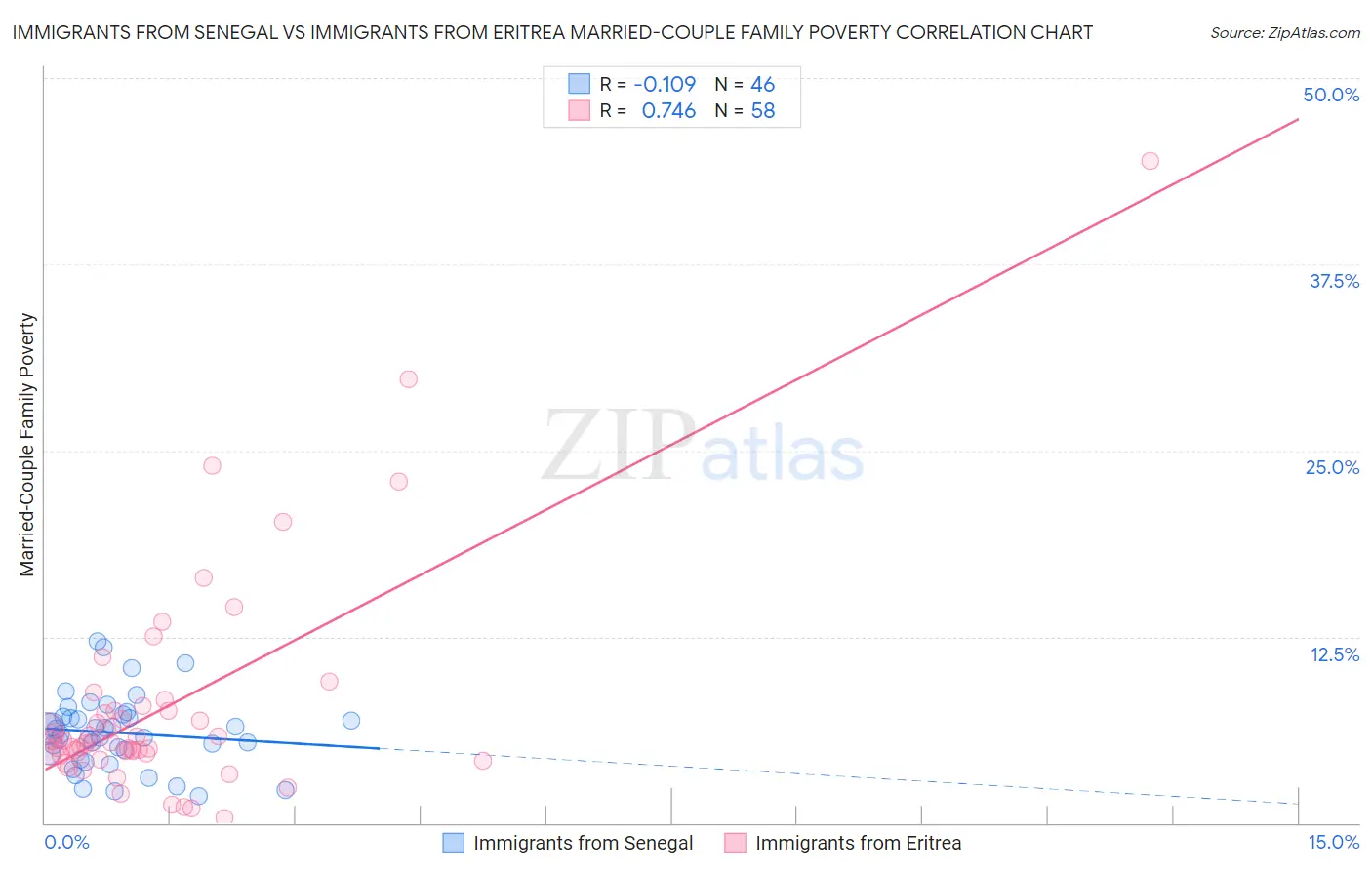 Immigrants from Senegal vs Immigrants from Eritrea Married-Couple Family Poverty