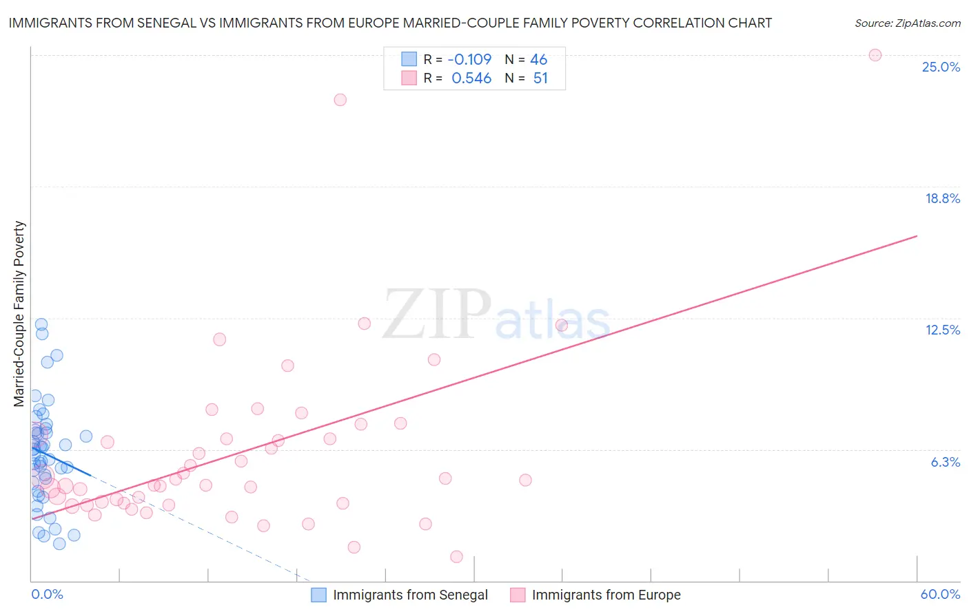 Immigrants from Senegal vs Immigrants from Europe Married-Couple Family Poverty