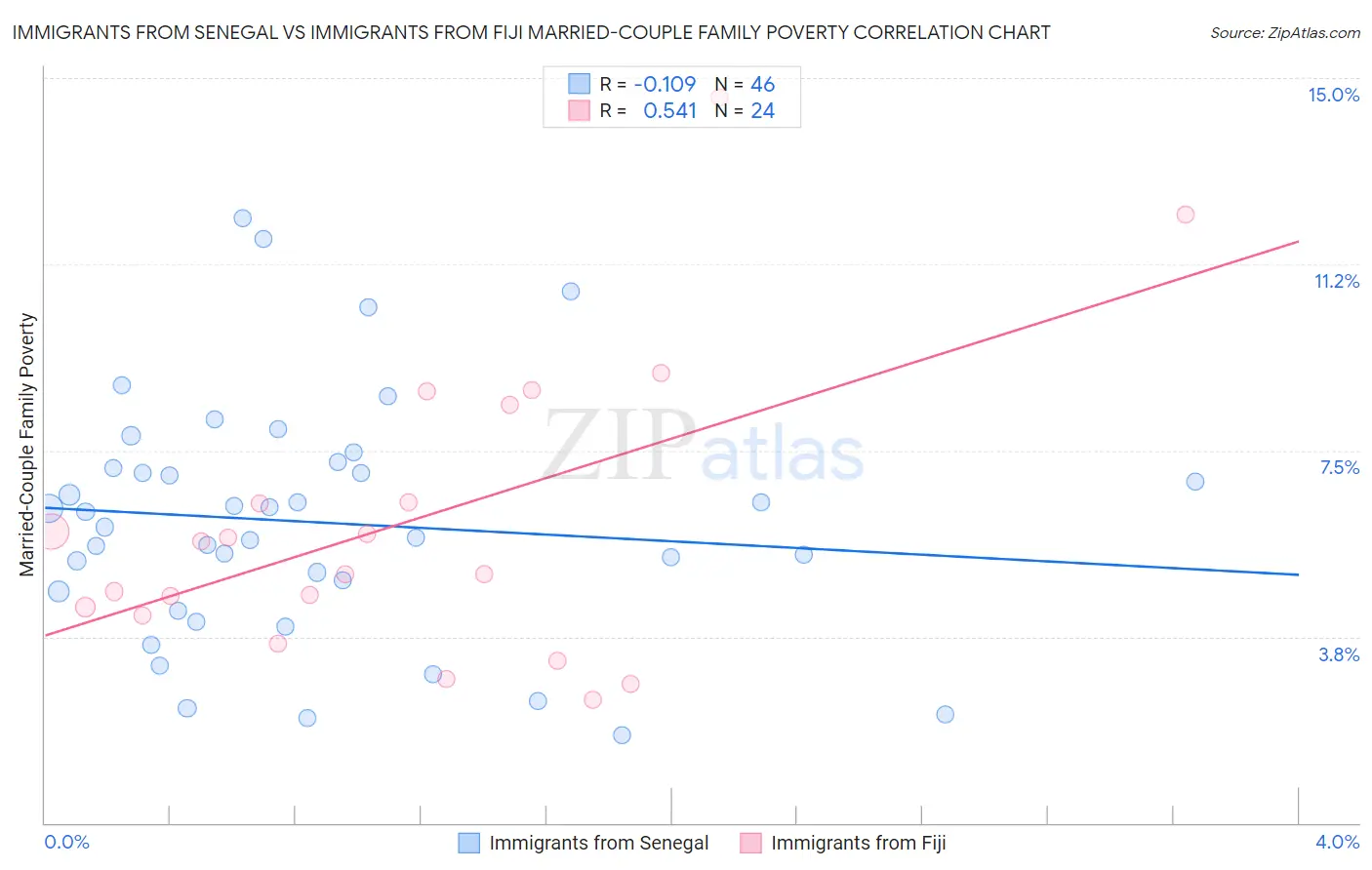 Immigrants from Senegal vs Immigrants from Fiji Married-Couple Family Poverty