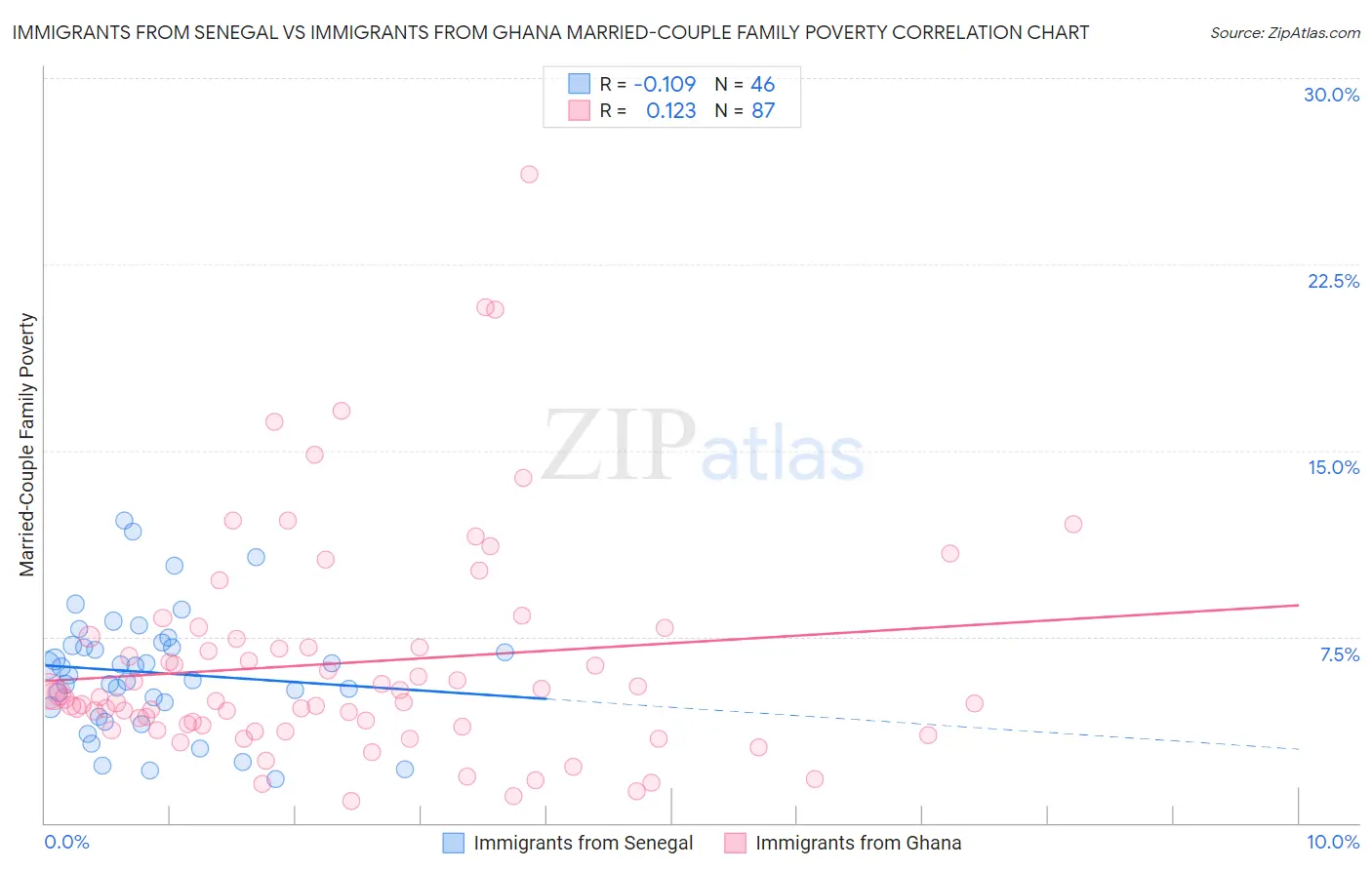 Immigrants from Senegal vs Immigrants from Ghana Married-Couple Family Poverty