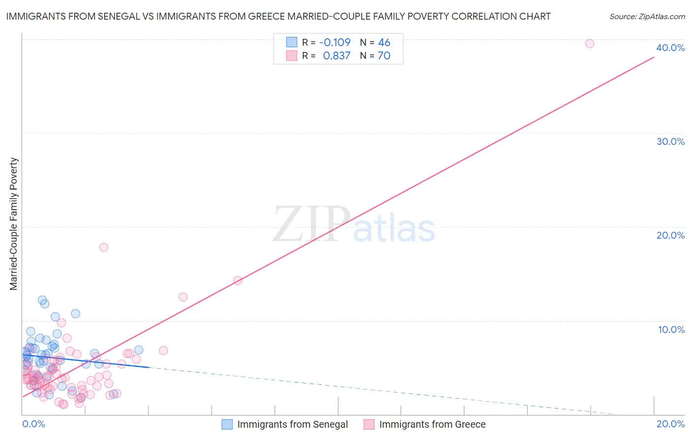 Immigrants from Senegal vs Immigrants from Greece Married-Couple Family Poverty