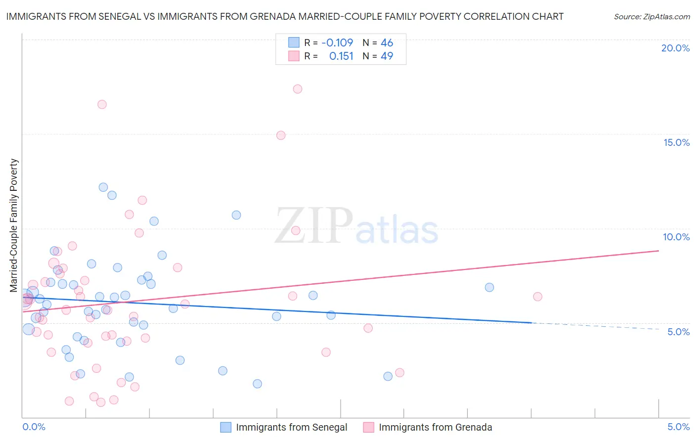 Immigrants from Senegal vs Immigrants from Grenada Married-Couple Family Poverty