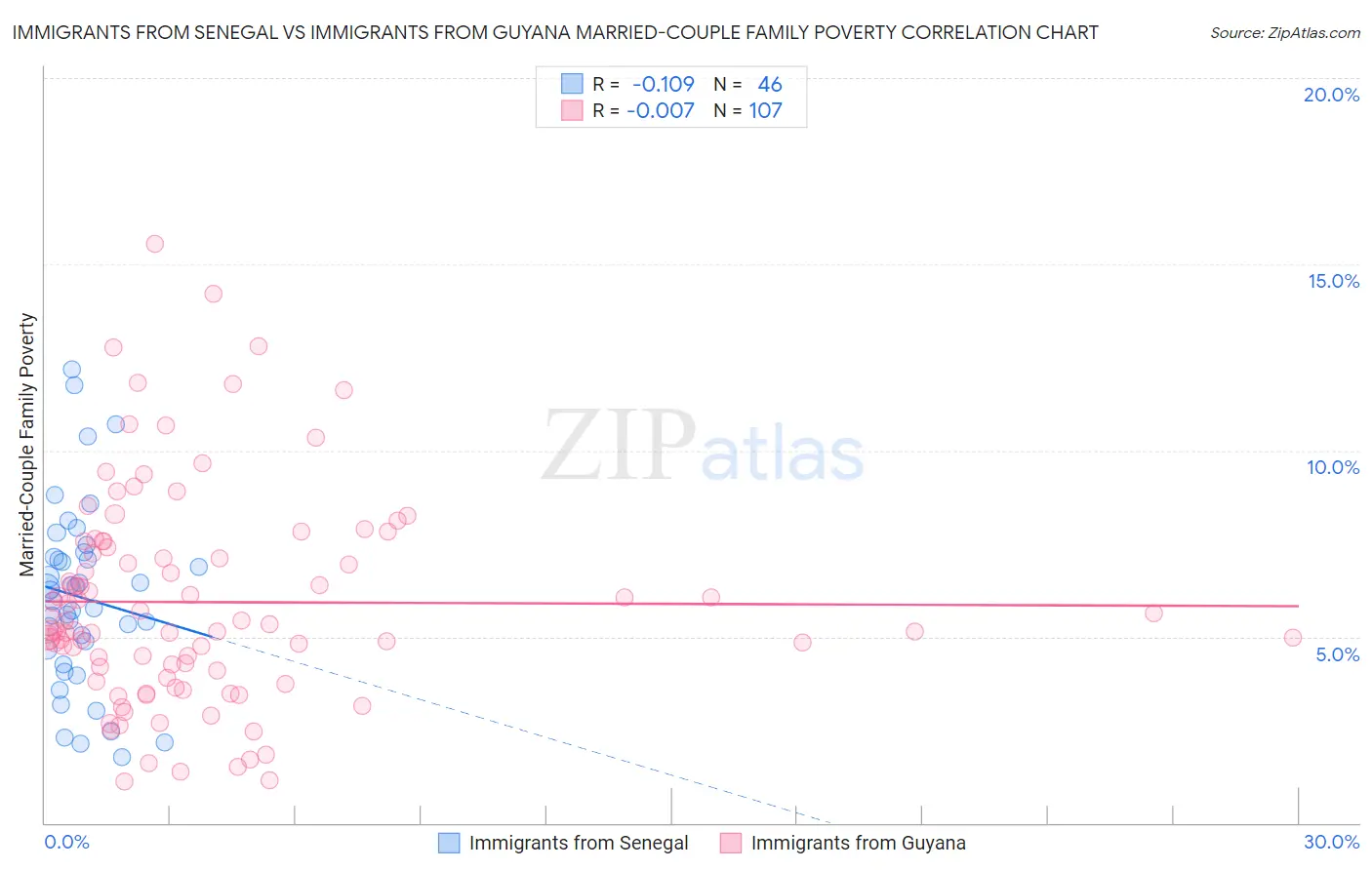 Immigrants from Senegal vs Immigrants from Guyana Married-Couple Family Poverty