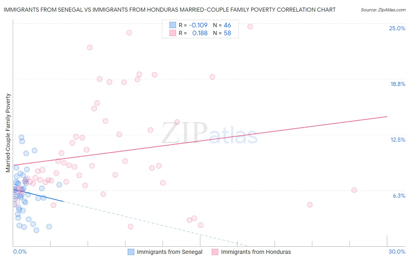 Immigrants from Senegal vs Immigrants from Honduras Married-Couple Family Poverty