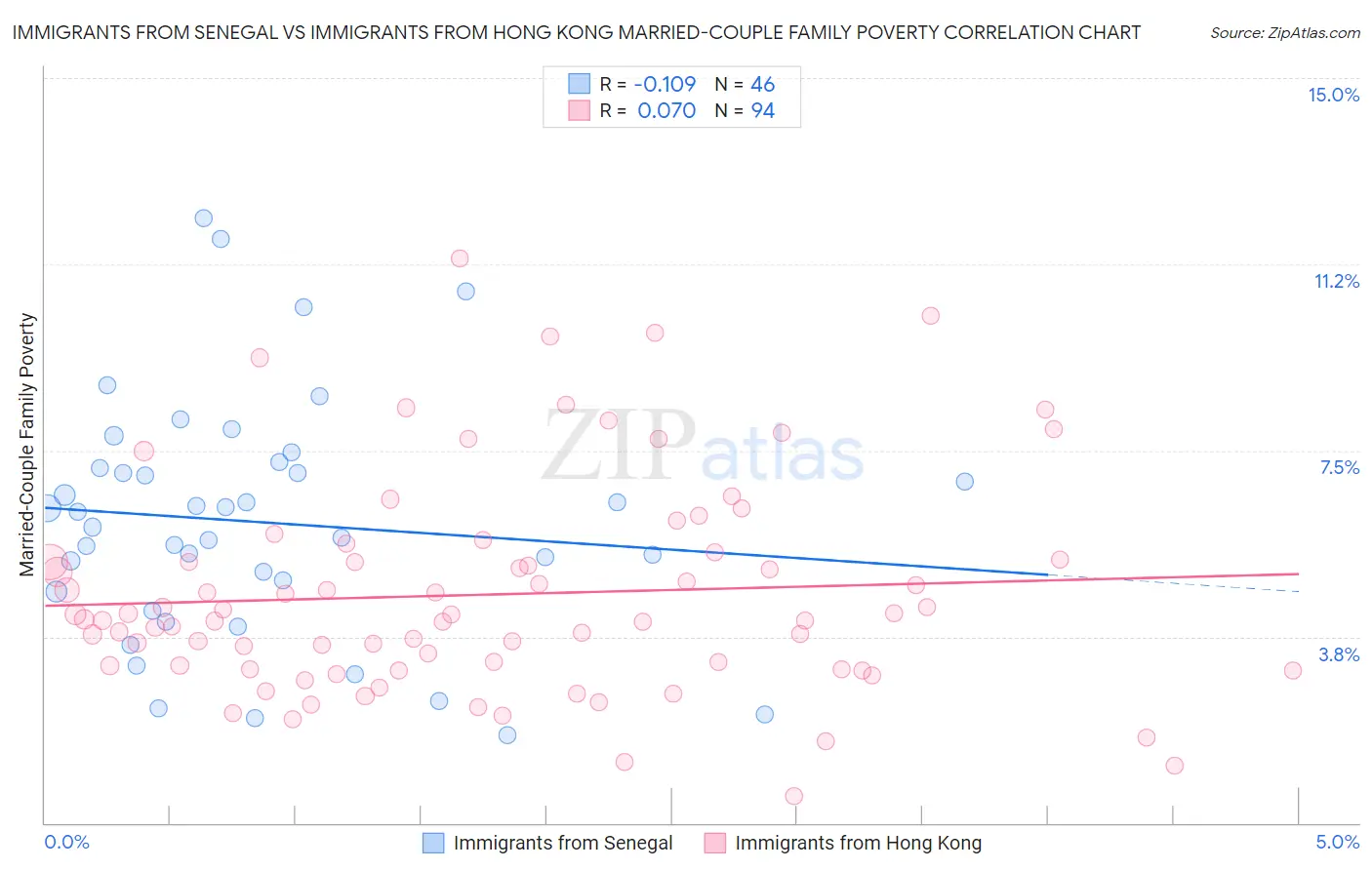 Immigrants from Senegal vs Immigrants from Hong Kong Married-Couple Family Poverty