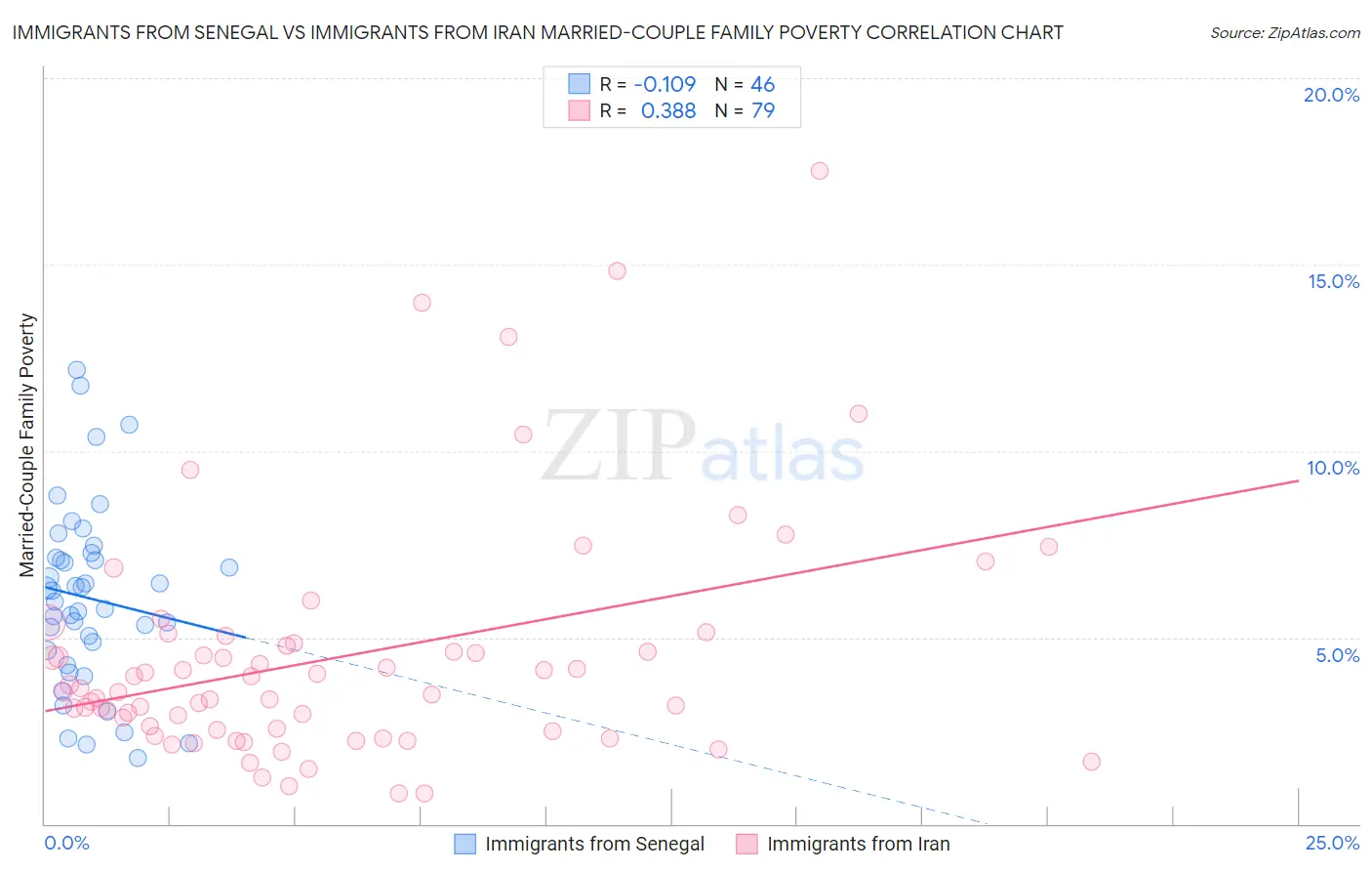 Immigrants from Senegal vs Immigrants from Iran Married-Couple Family Poverty