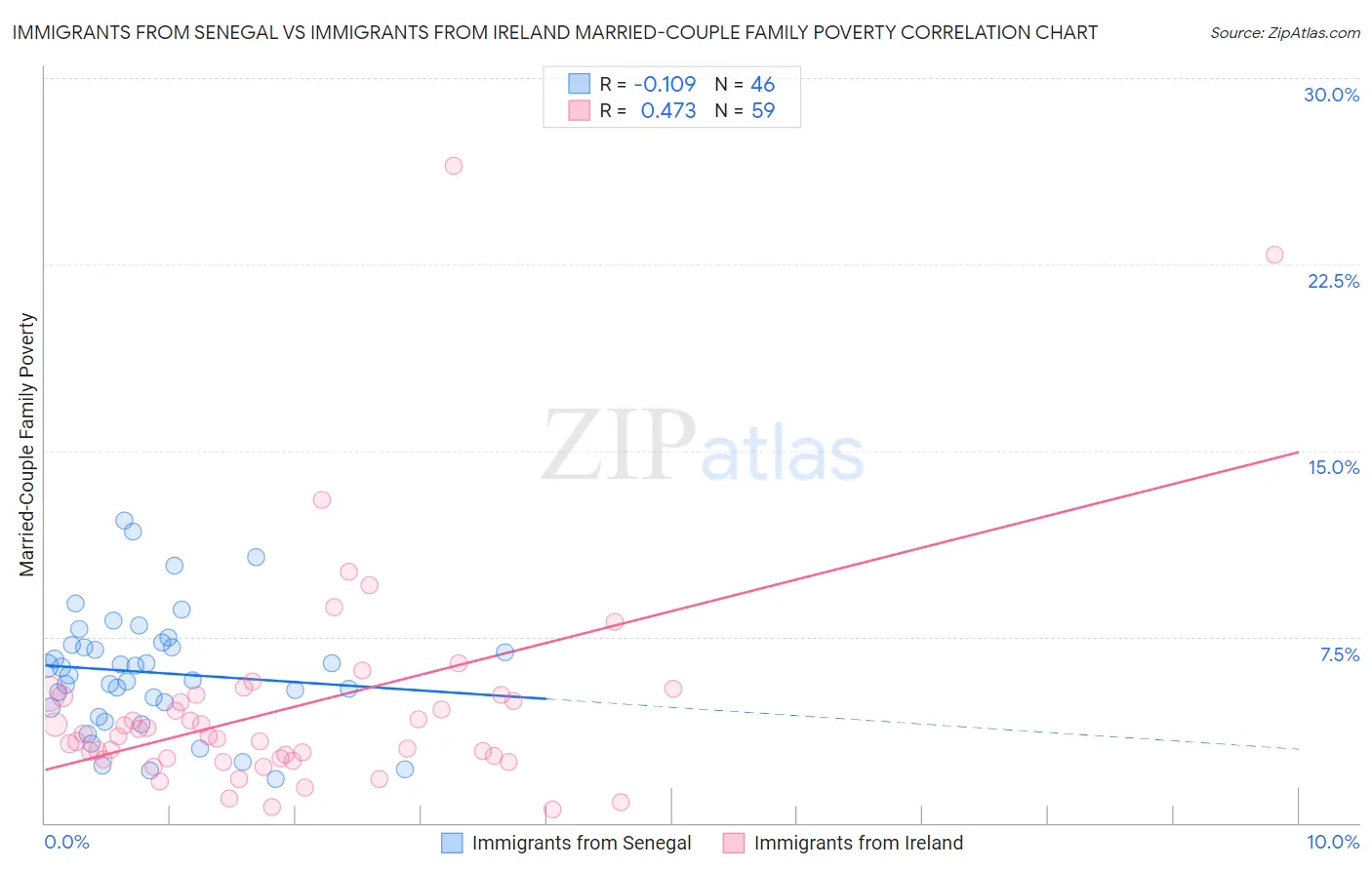 Immigrants from Senegal vs Immigrants from Ireland Married-Couple Family Poverty