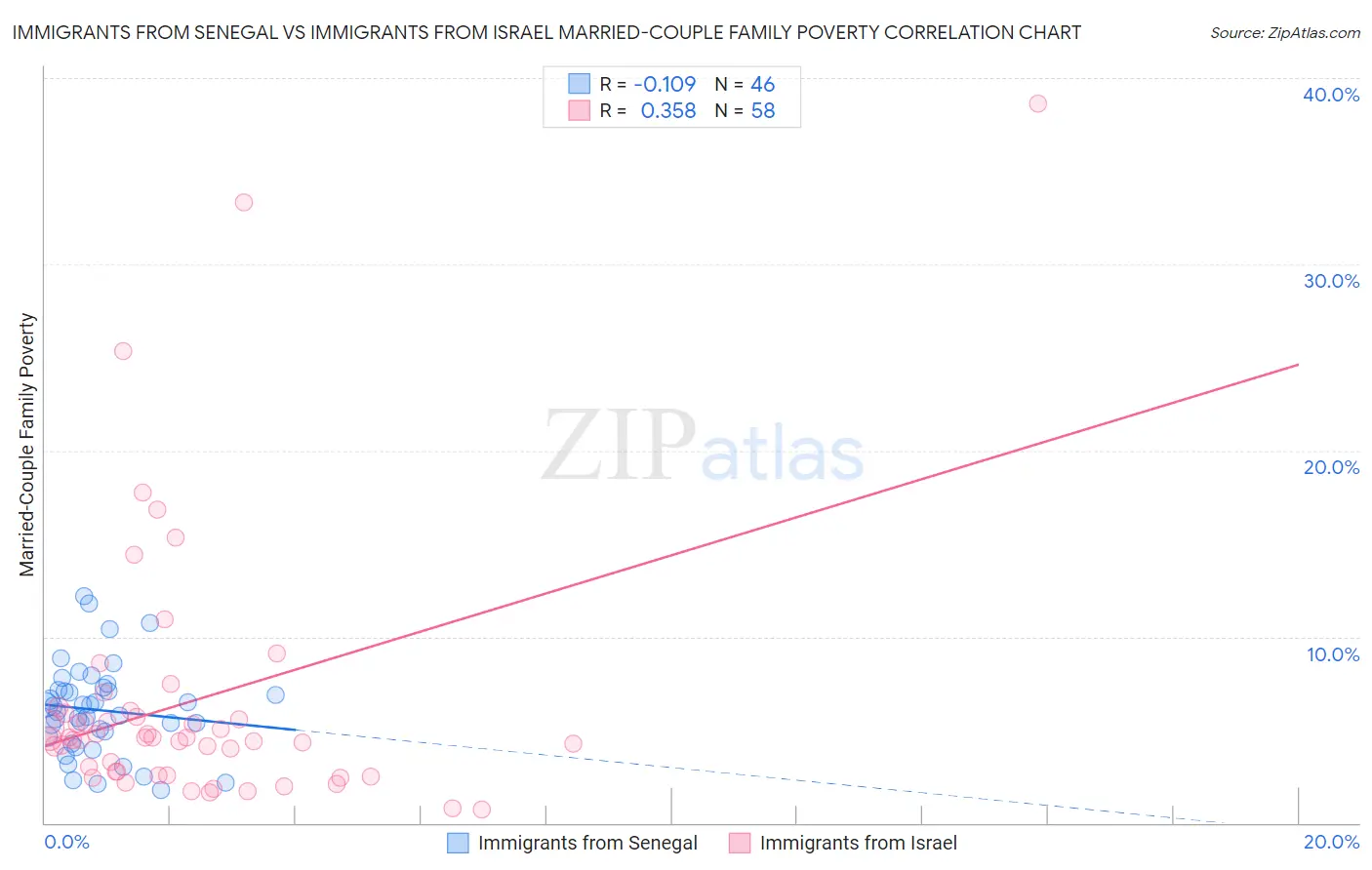 Immigrants from Senegal vs Immigrants from Israel Married-Couple Family Poverty