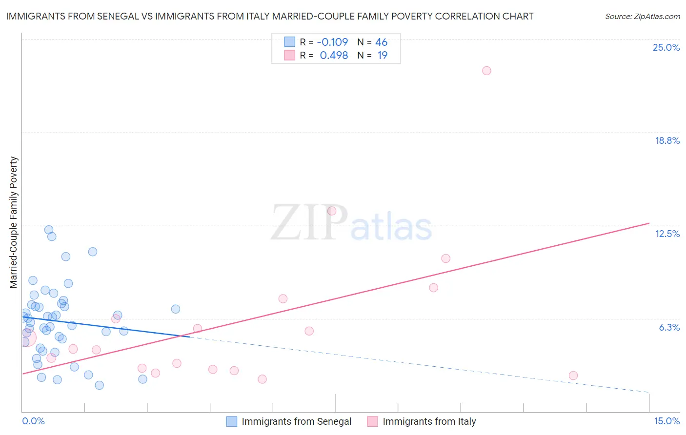 Immigrants from Senegal vs Immigrants from Italy Married-Couple Family Poverty