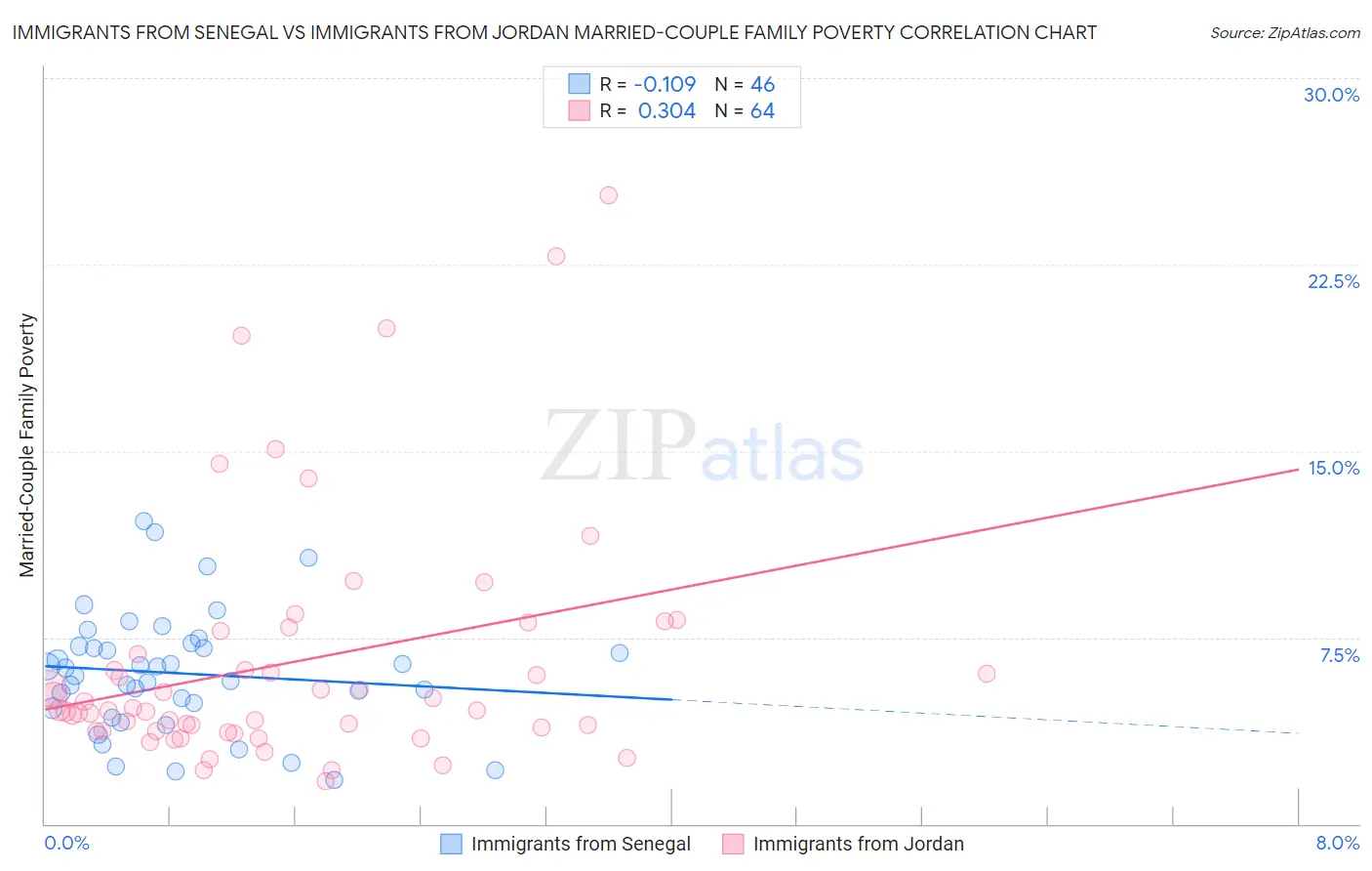 Immigrants from Senegal vs Immigrants from Jordan Married-Couple Family Poverty