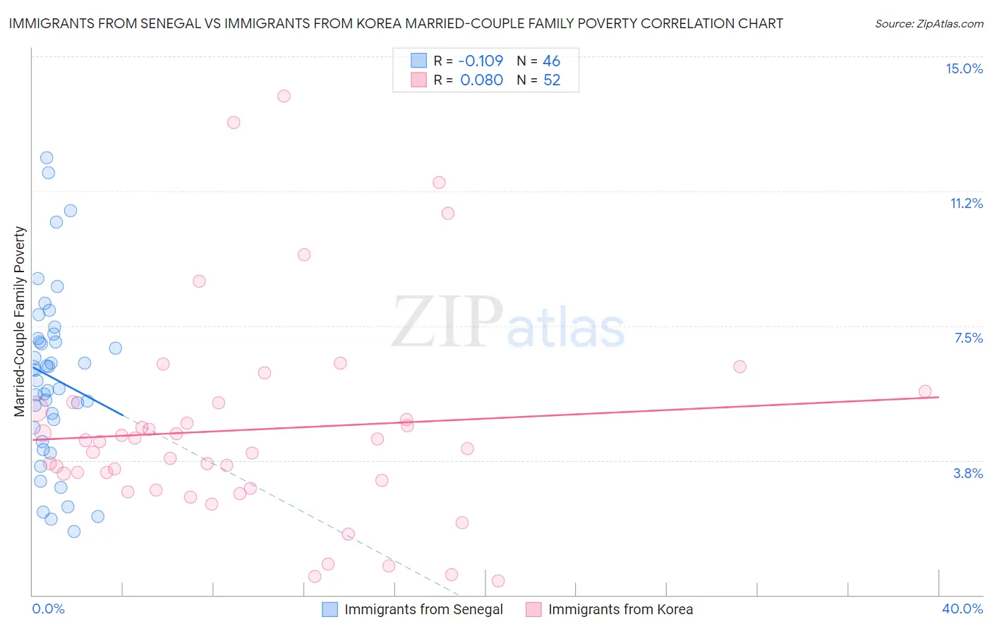 Immigrants from Senegal vs Immigrants from Korea Married-Couple Family Poverty