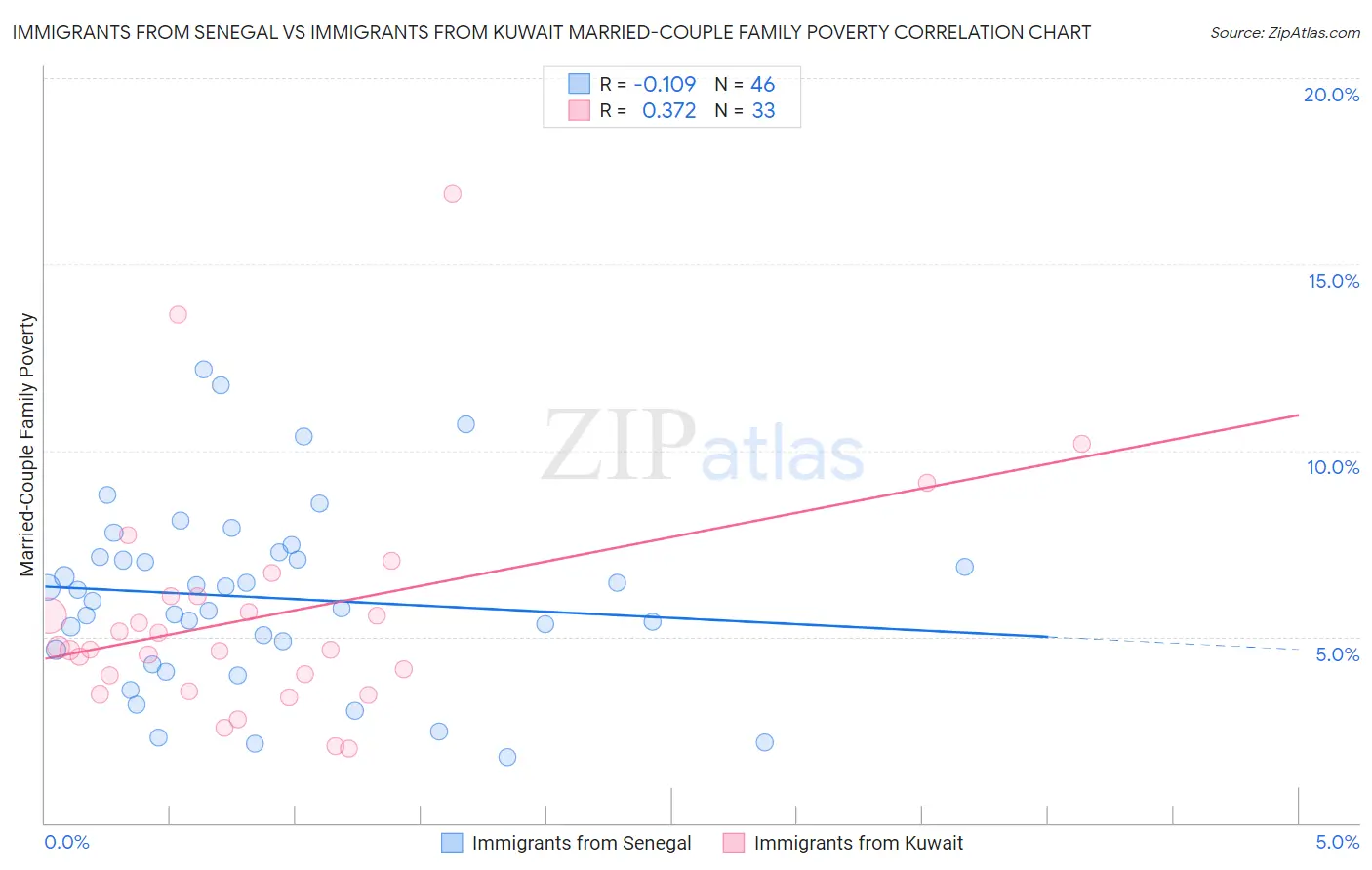 Immigrants from Senegal vs Immigrants from Kuwait Married-Couple Family Poverty