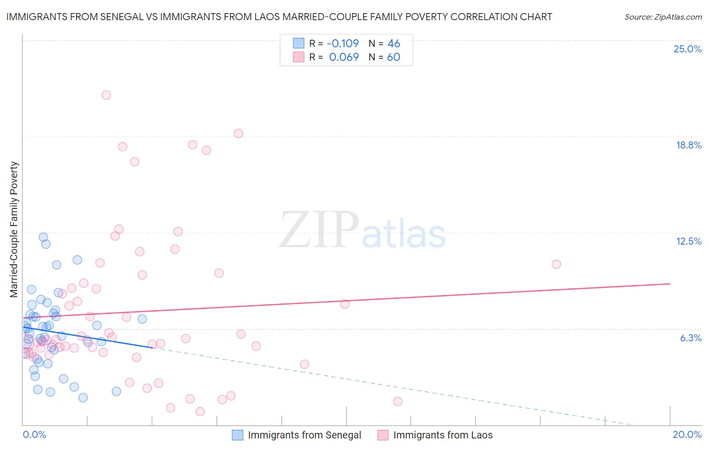 Immigrants from Senegal vs Immigrants from Laos Married-Couple Family Poverty