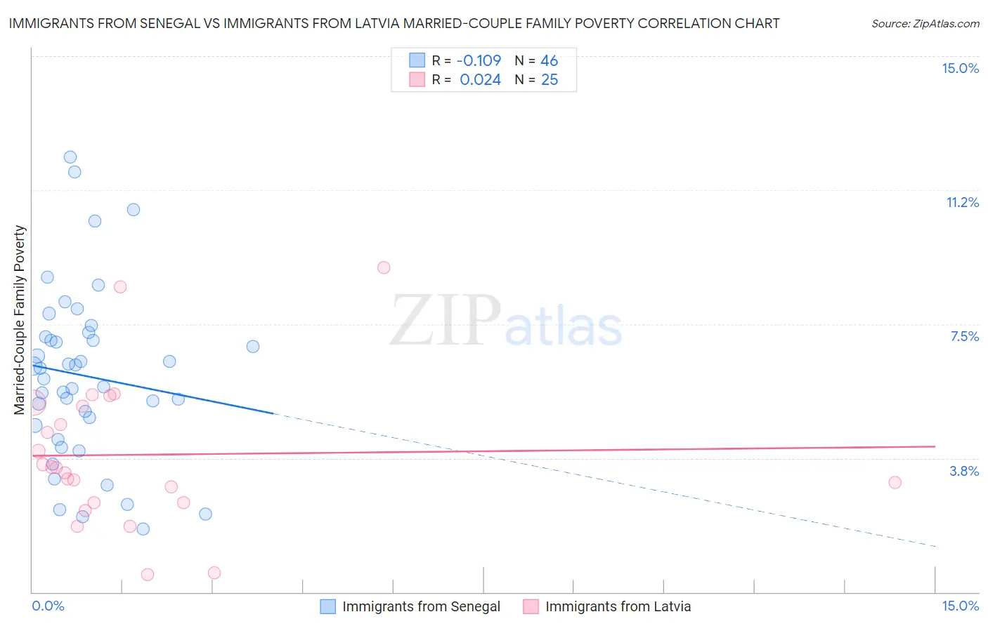 Immigrants from Senegal vs Immigrants from Latvia Married-Couple Family Poverty