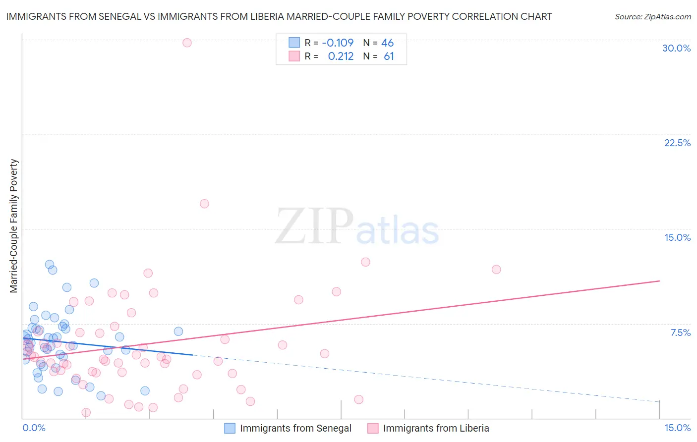 Immigrants from Senegal vs Immigrants from Liberia Married-Couple Family Poverty