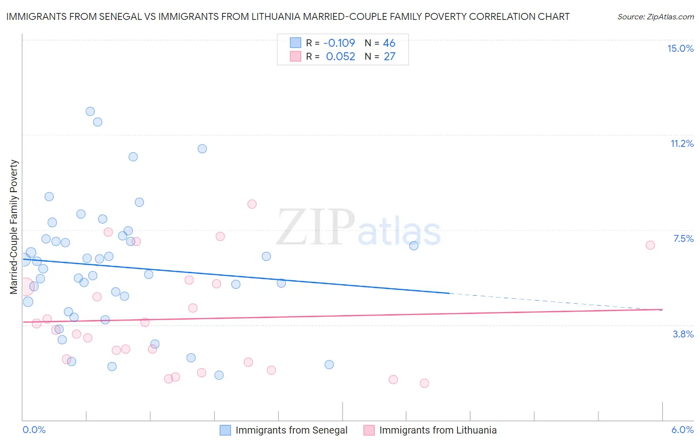 Immigrants from Senegal vs Immigrants from Lithuania Married-Couple Family Poverty