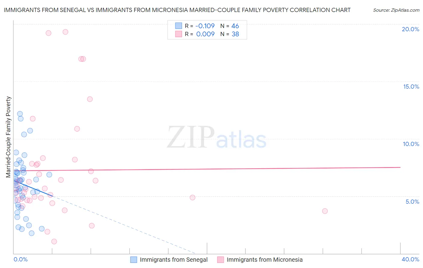 Immigrants from Senegal vs Immigrants from Micronesia Married-Couple Family Poverty