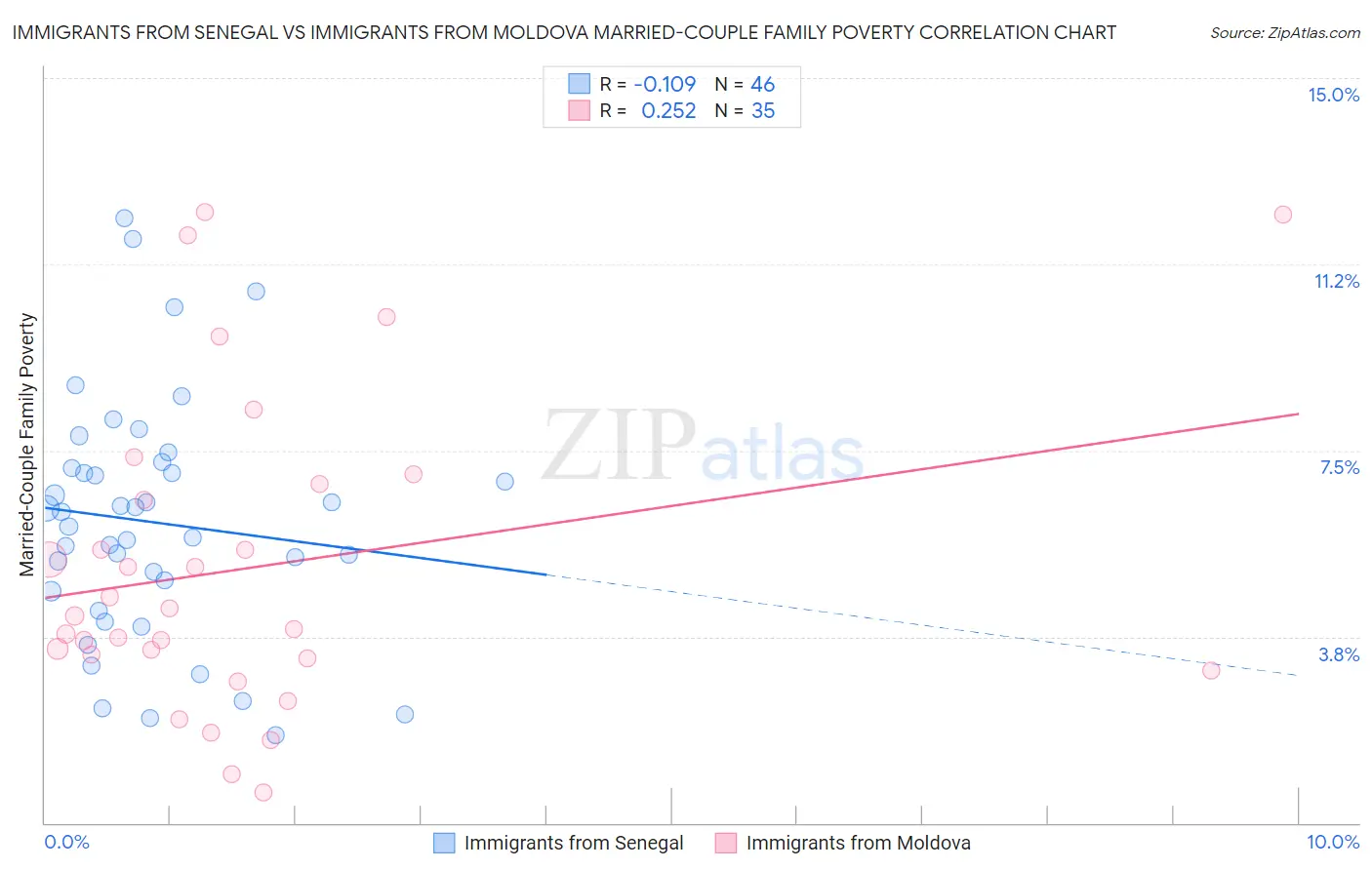 Immigrants from Senegal vs Immigrants from Moldova Married-Couple Family Poverty