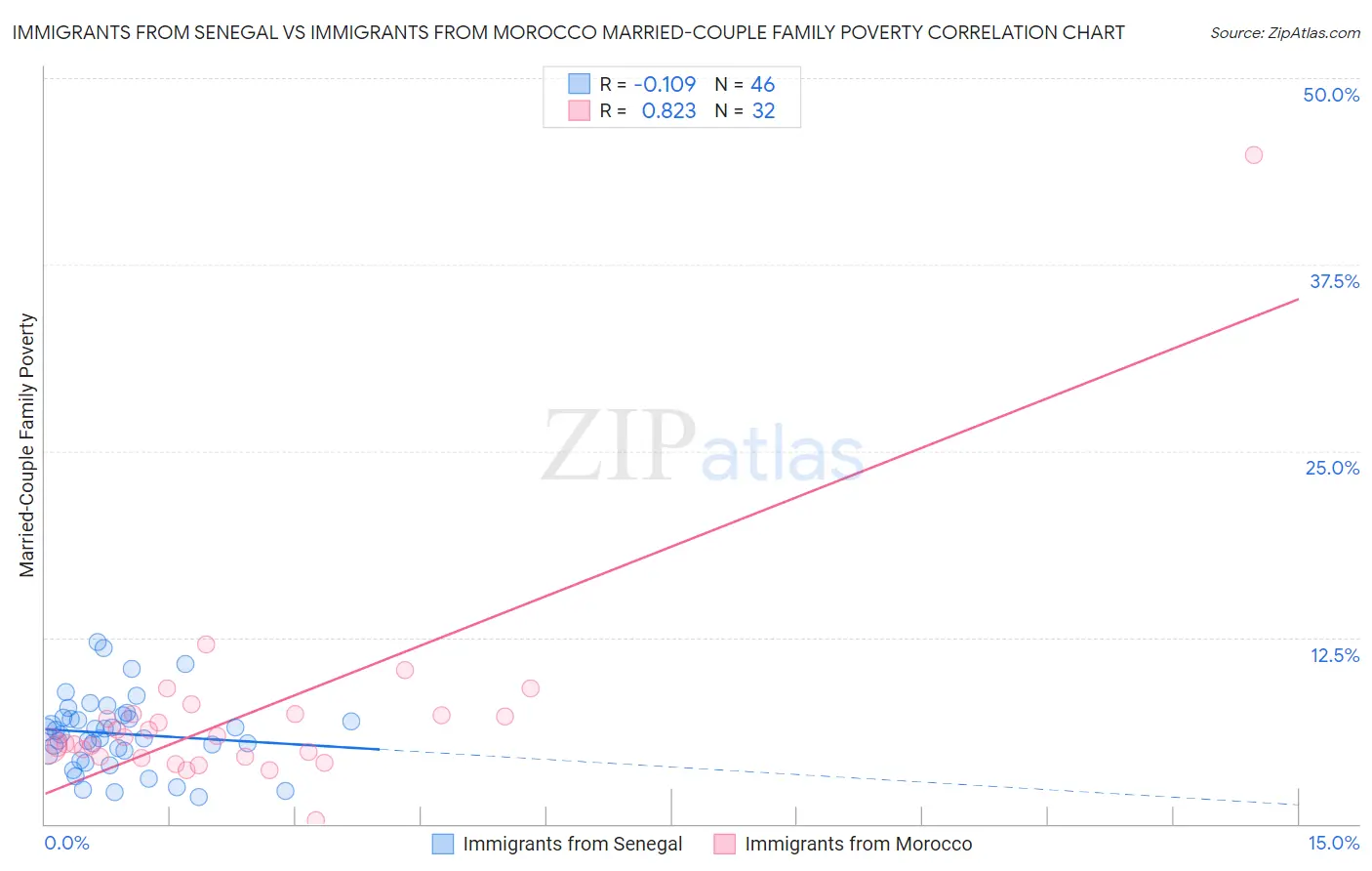 Immigrants from Senegal vs Immigrants from Morocco Married-Couple Family Poverty