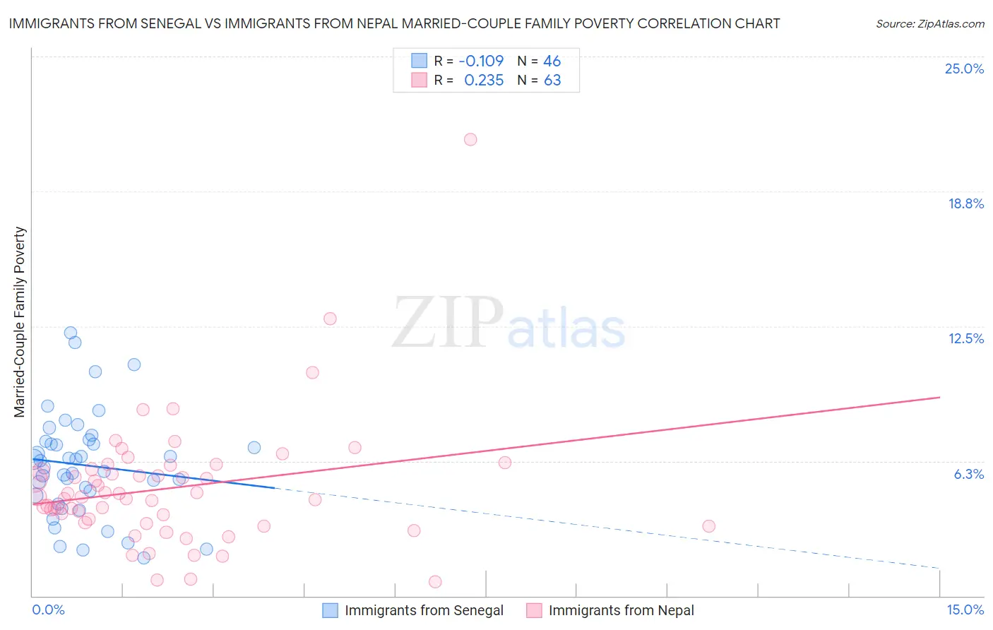 Immigrants from Senegal vs Immigrants from Nepal Married-Couple Family Poverty