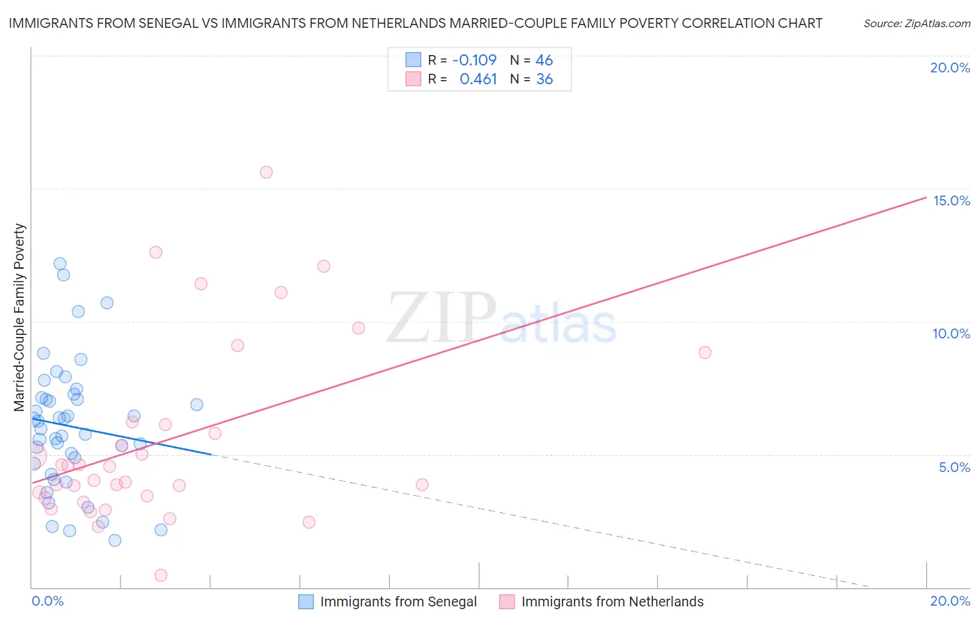 Immigrants from Senegal vs Immigrants from Netherlands Married-Couple Family Poverty