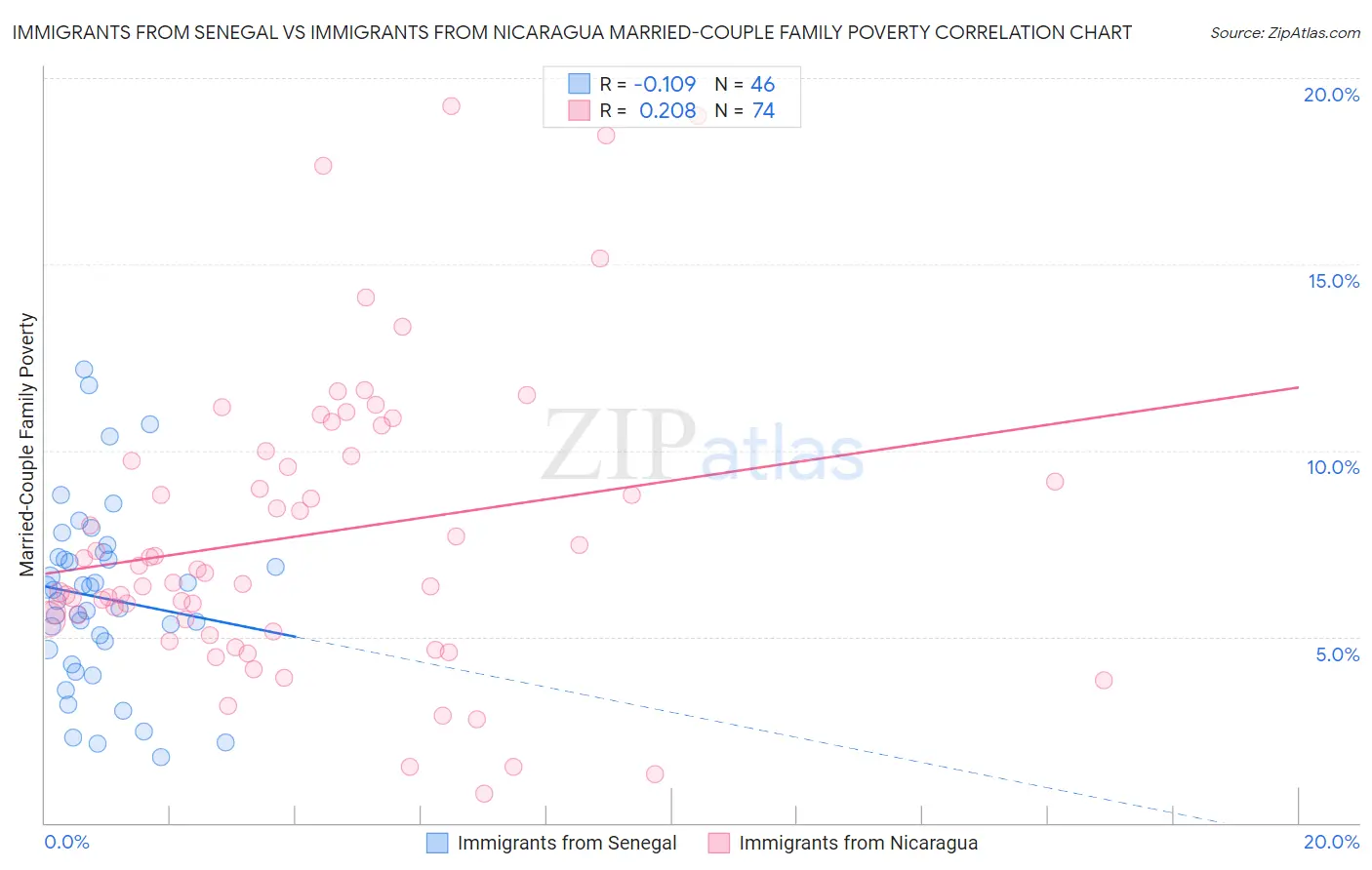 Immigrants from Senegal vs Immigrants from Nicaragua Married-Couple Family Poverty