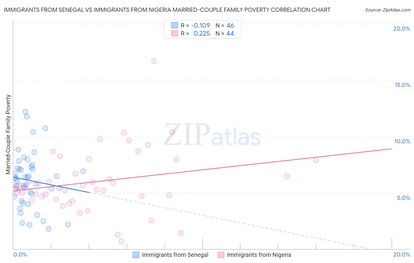 Immigrants from Senegal vs Immigrants from Nigeria Married-Couple Family Poverty