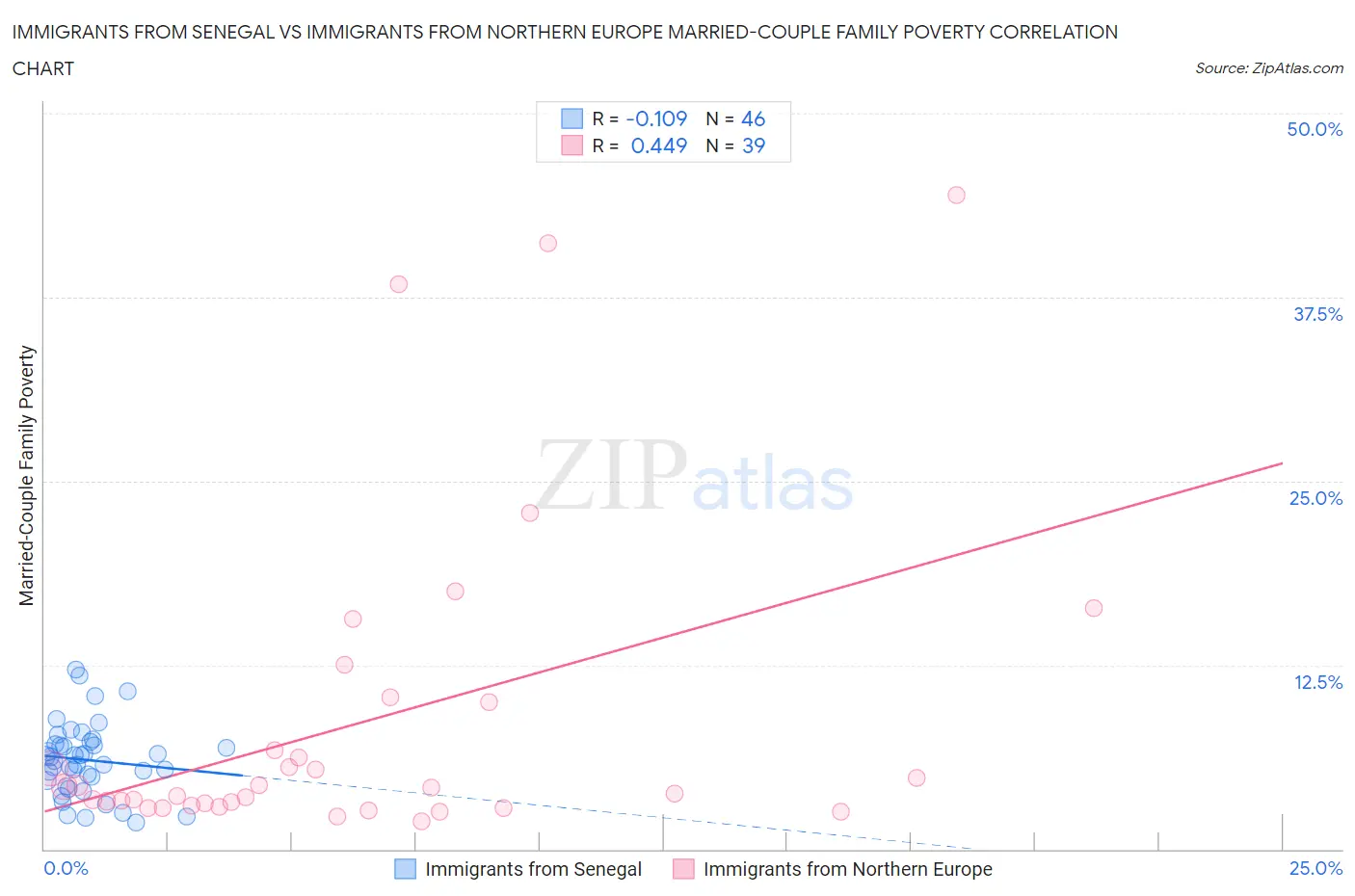 Immigrants from Senegal vs Immigrants from Northern Europe Married-Couple Family Poverty