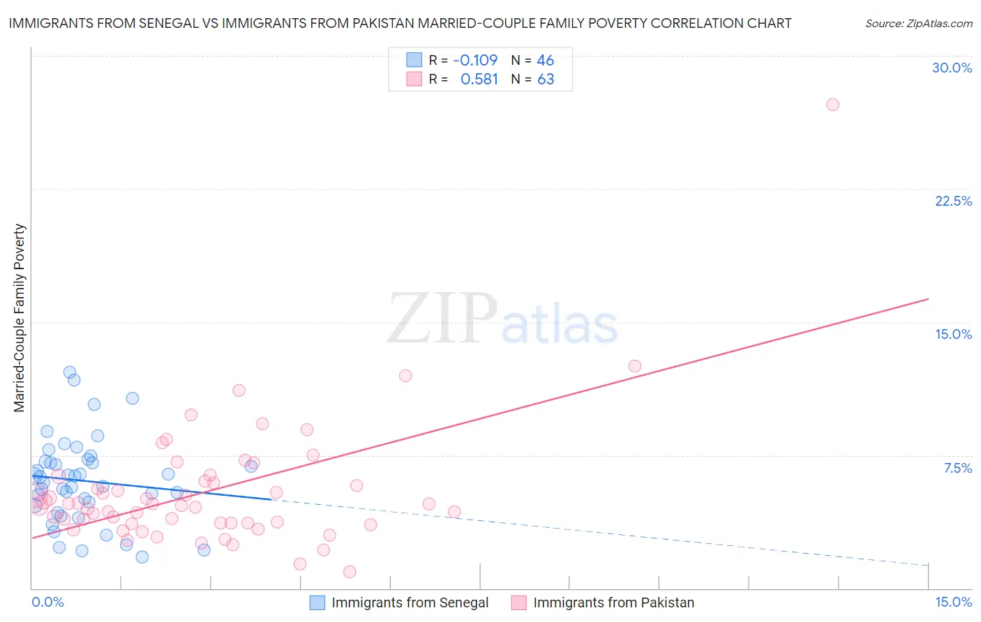 Immigrants from Senegal vs Immigrants from Pakistan Married-Couple Family Poverty