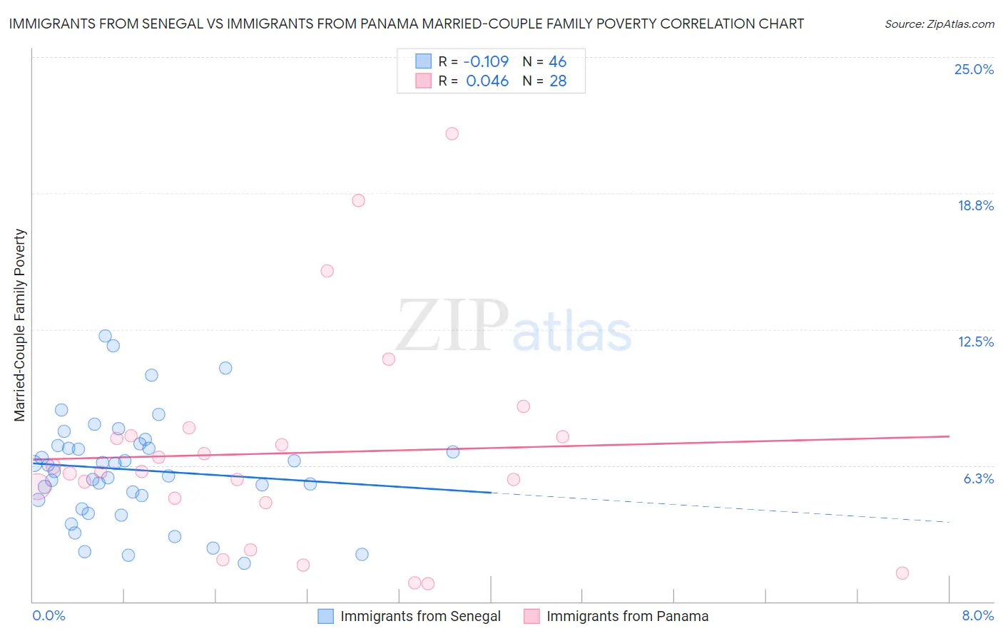 Immigrants from Senegal vs Immigrants from Panama Married-Couple Family Poverty