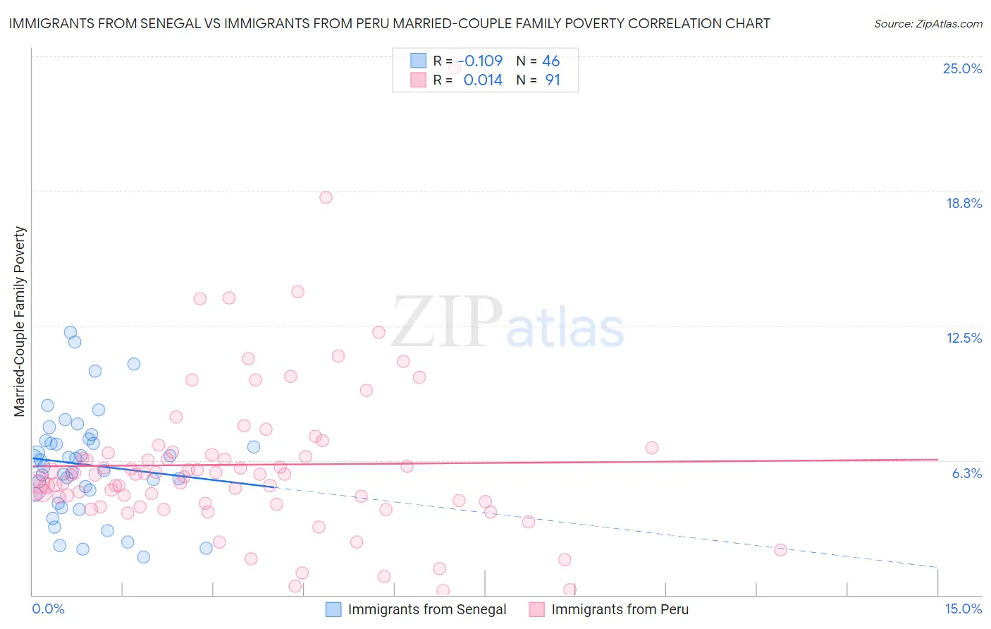 Immigrants from Senegal vs Immigrants from Peru Married-Couple Family Poverty