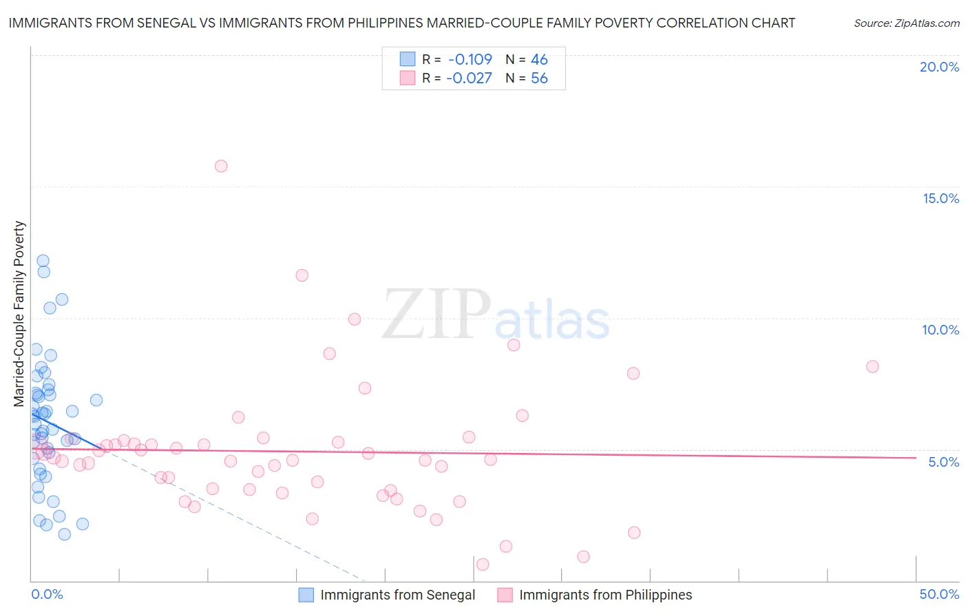 Immigrants from Senegal vs Immigrants from Philippines Married-Couple Family Poverty