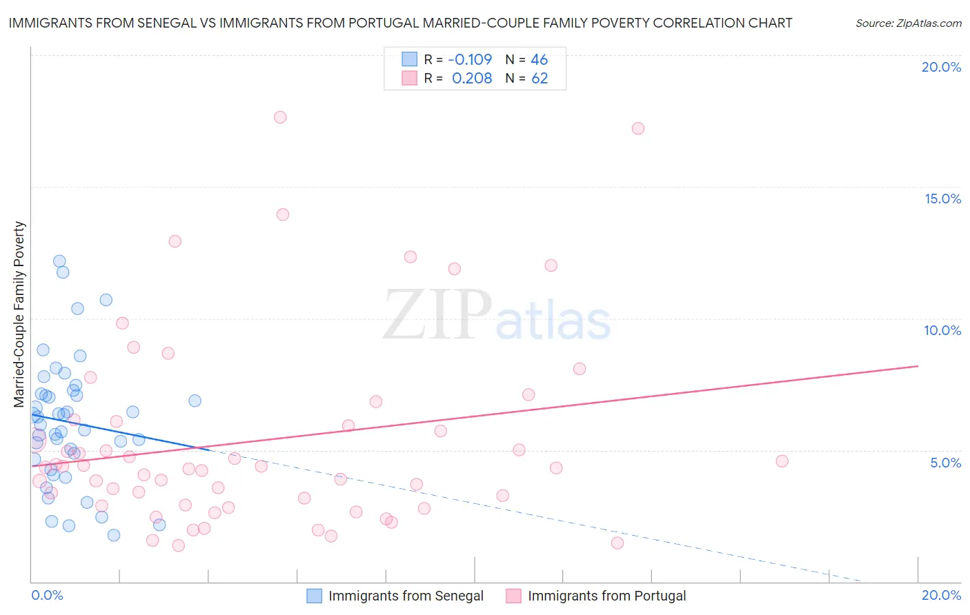 Immigrants from Senegal vs Immigrants from Portugal Married-Couple Family Poverty