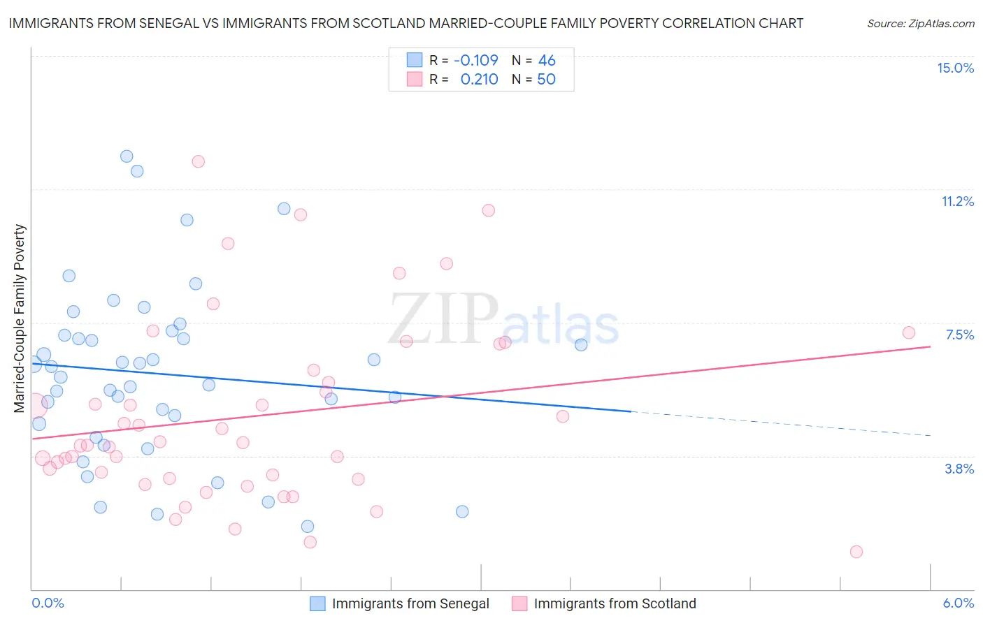 Immigrants from Senegal vs Immigrants from Scotland Married-Couple Family Poverty