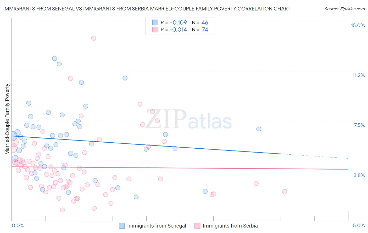 Immigrants from Senegal vs Immigrants from Serbia Married-Couple Family Poverty