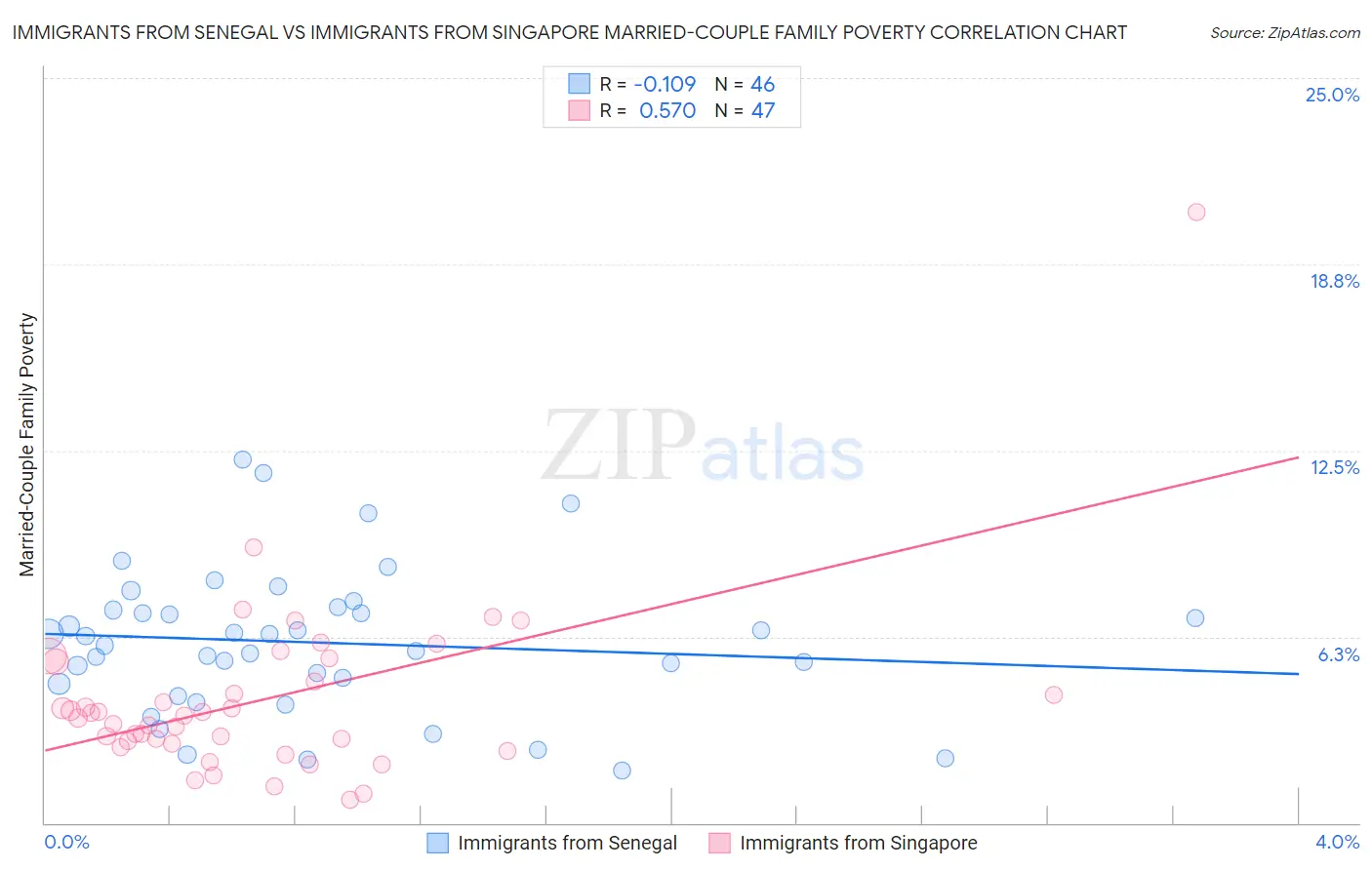 Immigrants from Senegal vs Immigrants from Singapore Married-Couple Family Poverty