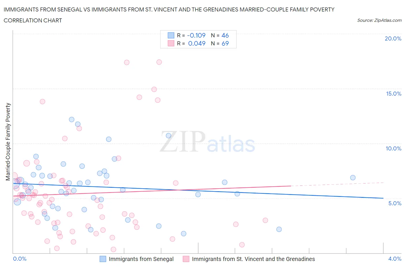 Immigrants from Senegal vs Immigrants from St. Vincent and the Grenadines Married-Couple Family Poverty