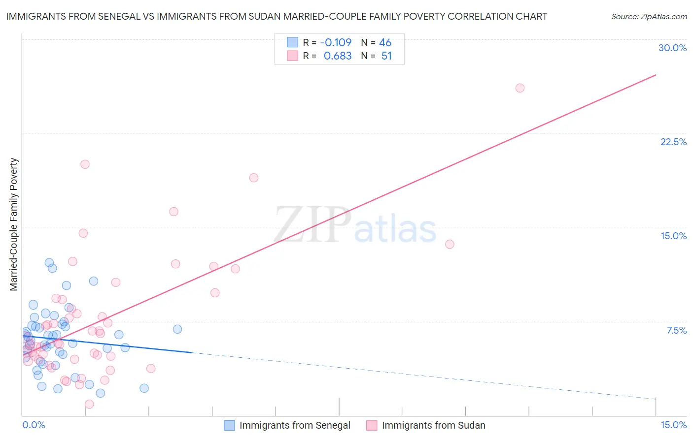 Immigrants from Senegal vs Immigrants from Sudan Married-Couple Family Poverty