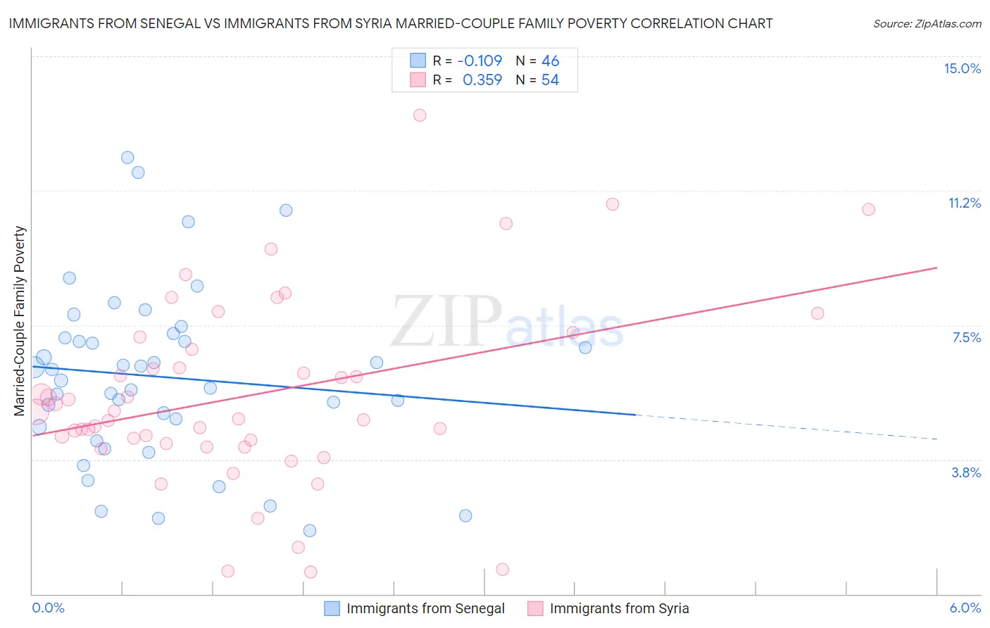 Immigrants from Senegal vs Immigrants from Syria Married-Couple Family Poverty