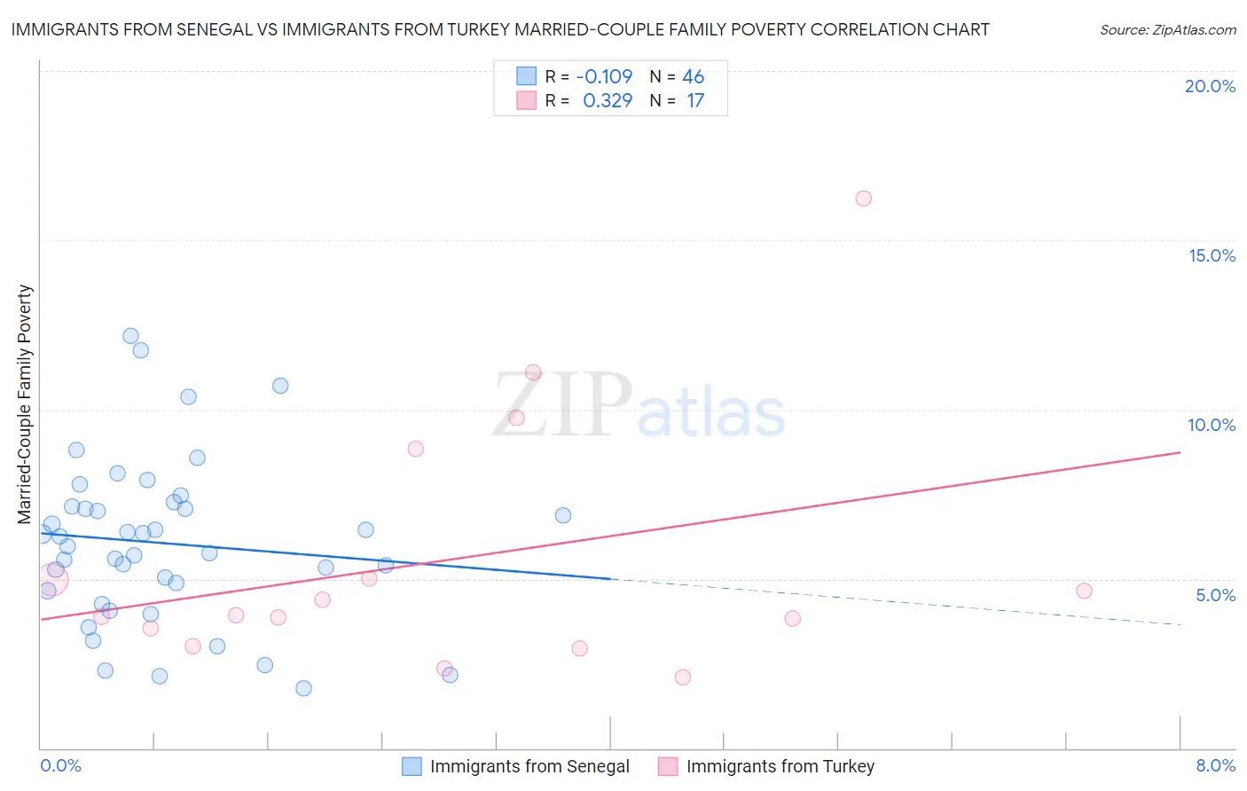 Immigrants from Senegal vs Immigrants from Turkey Married-Couple Family Poverty