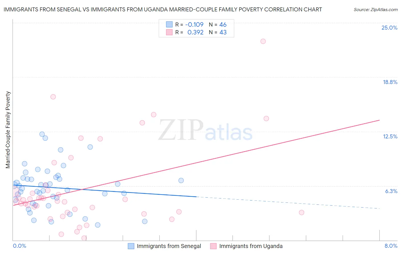 Immigrants from Senegal vs Immigrants from Uganda Married-Couple Family Poverty