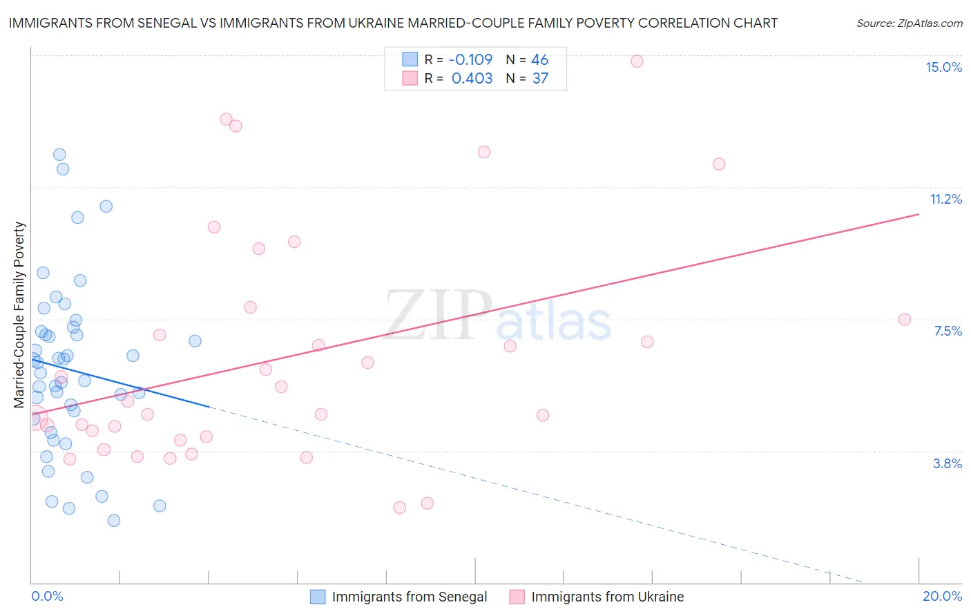 Immigrants from Senegal vs Immigrants from Ukraine Married-Couple Family Poverty