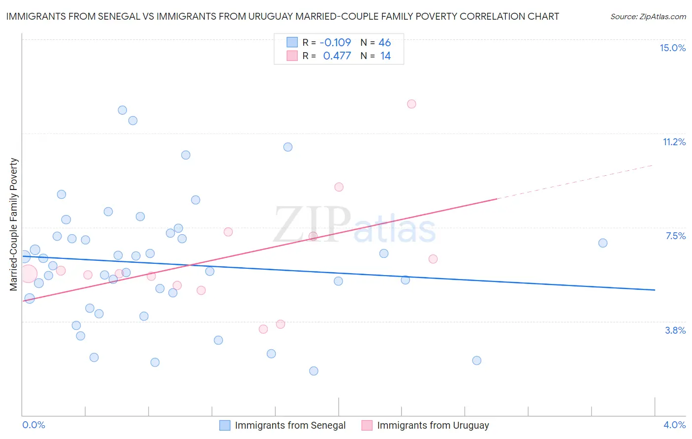 Immigrants from Senegal vs Immigrants from Uruguay Married-Couple Family Poverty