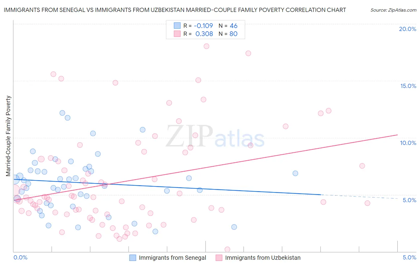 Immigrants from Senegal vs Immigrants from Uzbekistan Married-Couple Family Poverty