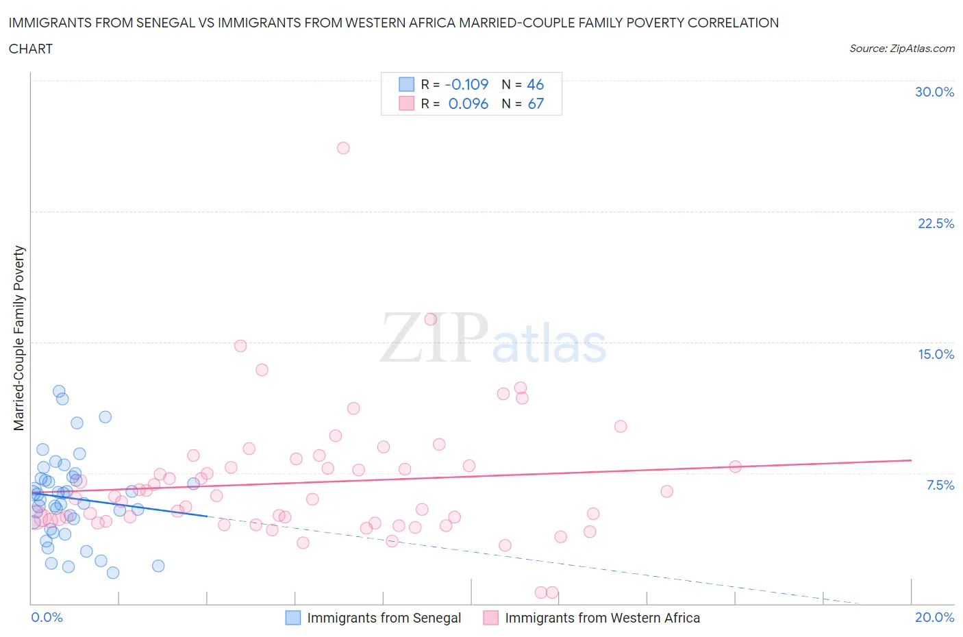 Immigrants from Senegal vs Immigrants from Western Africa Married-Couple Family Poverty