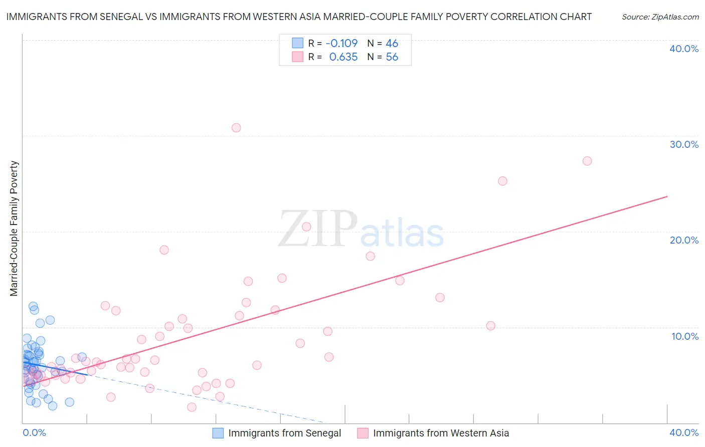 Immigrants from Senegal vs Immigrants from Western Asia Married-Couple Family Poverty