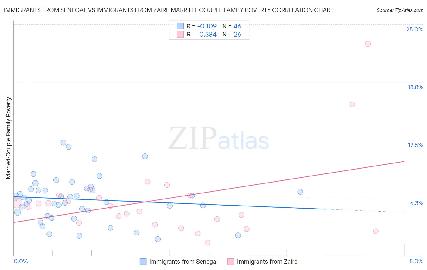 Immigrants from Senegal vs Immigrants from Zaire Married-Couple Family Poverty