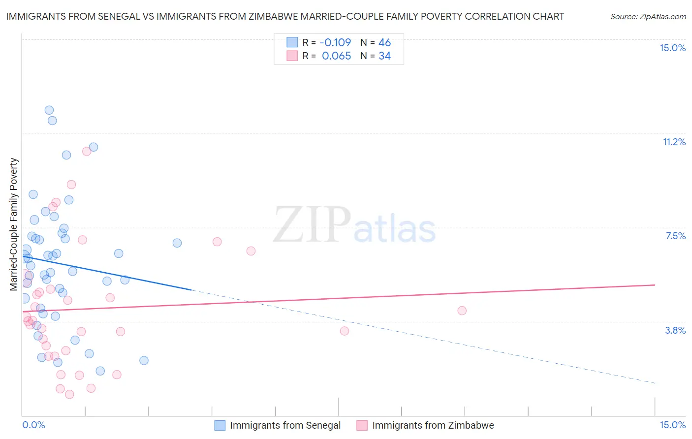 Immigrants from Senegal vs Immigrants from Zimbabwe Married-Couple Family Poverty